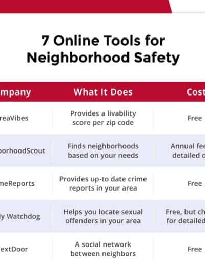 How to Determine if Your Neighborhood is Safe - EMC Security